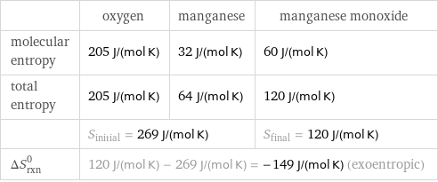  | oxygen | manganese | manganese monoxide molecular entropy | 205 J/(mol K) | 32 J/(mol K) | 60 J/(mol K) total entropy | 205 J/(mol K) | 64 J/(mol K) | 120 J/(mol K)  | S_initial = 269 J/(mol K) | | S_final = 120 J/(mol K) ΔS_rxn^0 | 120 J/(mol K) - 269 J/(mol K) = -149 J/(mol K) (exoentropic) | |  