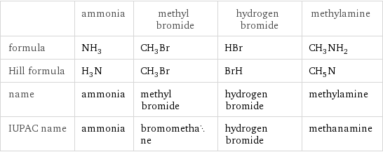  | ammonia | methyl bromide | hydrogen bromide | methylamine formula | NH_3 | CH_3Br | HBr | CH_3NH_2 Hill formula | H_3N | CH_3Br | BrH | CH_5N name | ammonia | methyl bromide | hydrogen bromide | methylamine IUPAC name | ammonia | bromomethane | hydrogen bromide | methanamine