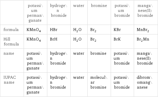  | potassium permanganate | hydrogen bromide | water | bromine | potassium bromide | manganese(II) bromide formula | KMnO_4 | HBr | H_2O | Br_2 | KBr | MnBr_2 Hill formula | KMnO_4 | BrH | H_2O | Br_2 | BrK | Br_2Mn name | potassium permanganate | hydrogen bromide | water | bromine | potassium bromide | manganese(II) bromide IUPAC name | potassium permanganate | hydrogen bromide | water | molecular bromine | potassium bromide | dibromomanganese