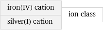 iron(IV) cation silver(I) cation | ion class