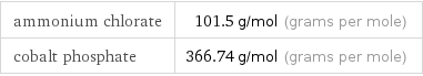 ammonium chlorate | 101.5 g/mol (grams per mole) cobalt phosphate | 366.74 g/mol (grams per mole)