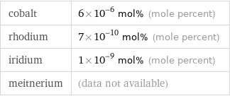 cobalt | 6×10^-6 mol% (mole percent) rhodium | 7×10^-10 mol% (mole percent) iridium | 1×10^-9 mol% (mole percent) meitnerium | (data not available)