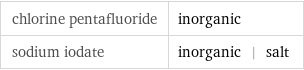 chlorine pentafluoride | inorganic sodium iodate | inorganic | salt