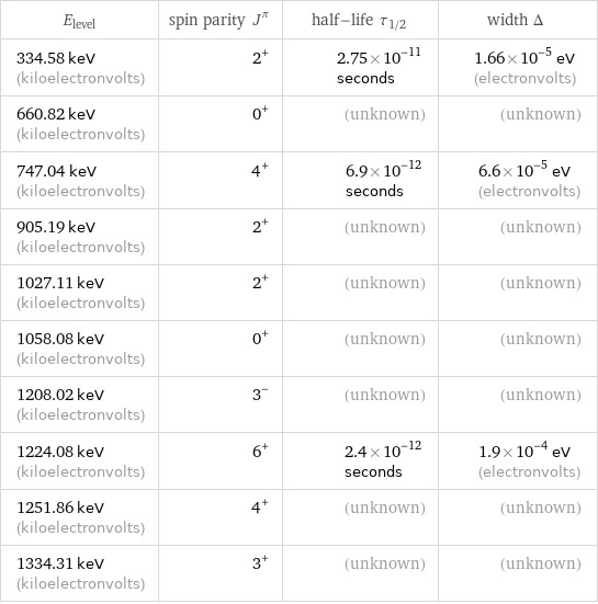 E_level | spin parity J^π | half-life τ_1/2 | width Δ 334.58 keV (kiloelectronvolts) | 2^+ | 2.75×10^-11 seconds | 1.66×10^-5 eV (electronvolts) 660.82 keV (kiloelectronvolts) | 0^+ | (unknown) | (unknown) 747.04 keV (kiloelectronvolts) | 4^+ | 6.9×10^-12 seconds | 6.6×10^-5 eV (electronvolts) 905.19 keV (kiloelectronvolts) | 2^+ | (unknown) | (unknown) 1027.11 keV (kiloelectronvolts) | 2^+ | (unknown) | (unknown) 1058.08 keV (kiloelectronvolts) | 0^+ | (unknown) | (unknown) 1208.02 keV (kiloelectronvolts) | 3^- | (unknown) | (unknown) 1224.08 keV (kiloelectronvolts) | 6^+ | 2.4×10^-12 seconds | 1.9×10^-4 eV (electronvolts) 1251.86 keV (kiloelectronvolts) | 4^+ | (unknown) | (unknown) 1334.31 keV (kiloelectronvolts) | 3^+ | (unknown) | (unknown)