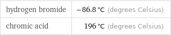 hydrogen bromide | -86.8 °C (degrees Celsius) chromic acid | 196 °C (degrees Celsius)