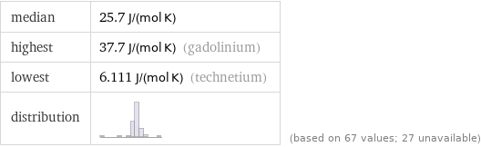 median | 25.7 J/(mol K) highest | 37.7 J/(mol K) (gadolinium) lowest | 6.111 J/(mol K) (technetium) distribution | | (based on 67 values; 27 unavailable)