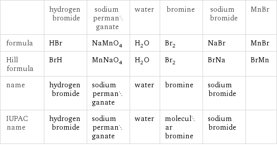  | hydrogen bromide | sodium permanganate | water | bromine | sodium bromide | MnBr formula | HBr | NaMnO_4 | H_2O | Br_2 | NaBr | MnBr Hill formula | BrH | MnNaO_4 | H_2O | Br_2 | BrNa | BrMn name | hydrogen bromide | sodium permanganate | water | bromine | sodium bromide |  IUPAC name | hydrogen bromide | sodium permanganate | water | molecular bromine | sodium bromide | 