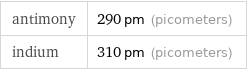 antimony | 290 pm (picometers) indium | 310 pm (picometers)