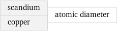 scandium copper | atomic diameter