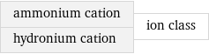 ammonium cation hydronium cation | ion class