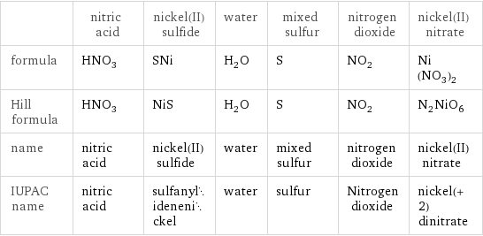  | nitric acid | nickel(II) sulfide | water | mixed sulfur | nitrogen dioxide | nickel(II) nitrate formula | HNO_3 | SNi | H_2O | S | NO_2 | Ni(NO_3)_2 Hill formula | HNO_3 | NiS | H_2O | S | NO_2 | N_2NiO_6 name | nitric acid | nickel(II) sulfide | water | mixed sulfur | nitrogen dioxide | nickel(II) nitrate IUPAC name | nitric acid | sulfanylidenenickel | water | sulfur | Nitrogen dioxide | nickel(+2) dinitrate