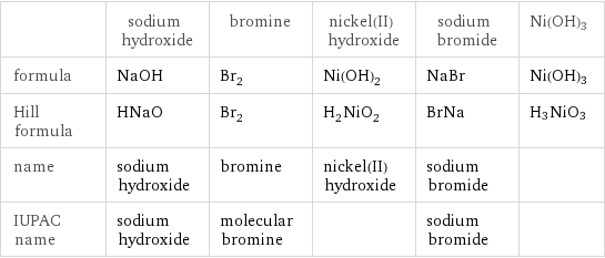  | sodium hydroxide | bromine | nickel(II) hydroxide | sodium bromide | Ni(OH)3 formula | NaOH | Br_2 | Ni(OH)_2 | NaBr | Ni(OH)3 Hill formula | HNaO | Br_2 | H_2NiO_2 | BrNa | H3NiO3 name | sodium hydroxide | bromine | nickel(II) hydroxide | sodium bromide |  IUPAC name | sodium hydroxide | molecular bromine | | sodium bromide | 