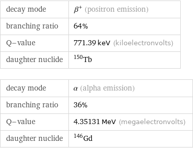 decay mode | β^+ (positron emission) branching ratio | 64% Q-value | 771.39 keV (kiloelectronvolts) daughter nuclide | Tb-150 decay mode | α (alpha emission) branching ratio | 36% Q-value | 4.35131 MeV (megaelectronvolts) daughter nuclide | Gd-146