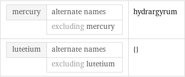 mercury | alternate names  | excluding mercury | hydrargyrum lutetium | alternate names  | excluding lutetium | {}