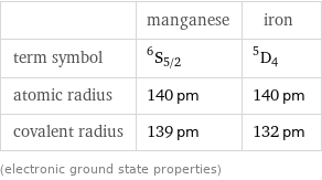  | manganese | iron term symbol | ^6S_(5/2) | ^5D_4 atomic radius | 140 pm | 140 pm covalent radius | 139 pm | 132 pm (electronic ground state properties)