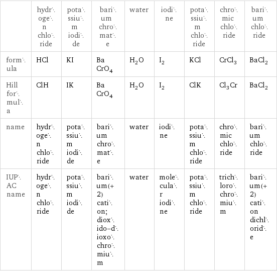  | hydrogen chloride | potassium iodide | barium chromate | water | iodine | potassium chloride | chromic chloride | barium chloride formula | HCl | KI | BaCrO_4 | H_2O | I_2 | KCl | CrCl_3 | BaCl_2 Hill formula | ClH | IK | BaCrO_4 | H_2O | I_2 | ClK | Cl_3Cr | BaCl_2 name | hydrogen chloride | potassium iodide | barium chromate | water | iodine | potassium chloride | chromic chloride | barium chloride IUPAC name | hydrogen chloride | potassium iodide | barium(+2) cation; dioxido-dioxochromium | water | molecular iodine | potassium chloride | trichlorochromium | barium(+2) cation dichloride