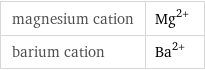 magnesium cation | Mg^(2+) barium cation | Ba^(2+)