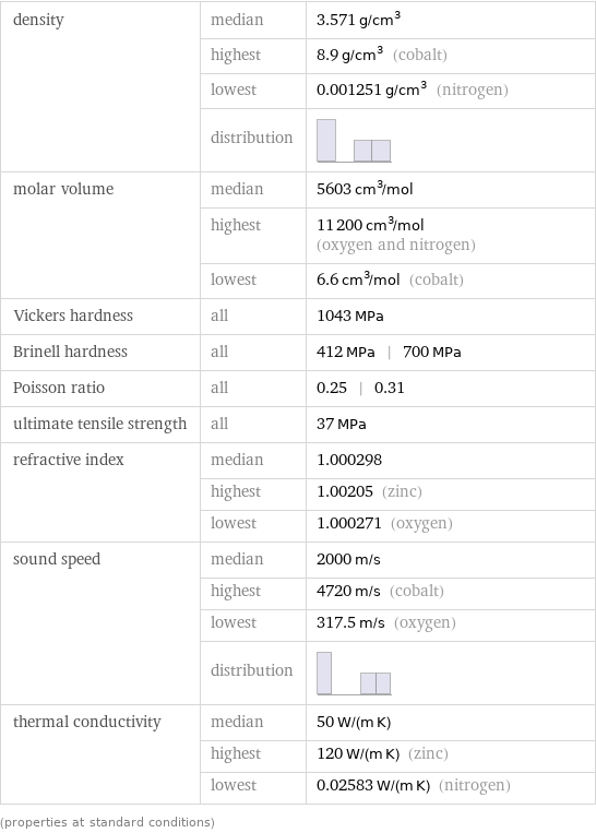 density | median | 3.571 g/cm^3  | highest | 8.9 g/cm^3 (cobalt)  | lowest | 0.001251 g/cm^3 (nitrogen)  | distribution |  molar volume | median | 5603 cm^3/mol  | highest | 11200 cm^3/mol (oxygen and nitrogen)  | lowest | 6.6 cm^3/mol (cobalt) Vickers hardness | all | 1043 MPa Brinell hardness | all | 412 MPa | 700 MPa Poisson ratio | all | 0.25 | 0.31 ultimate tensile strength | all | 37 MPa refractive index | median | 1.000298  | highest | 1.00205 (zinc)  | lowest | 1.000271 (oxygen) sound speed | median | 2000 m/s  | highest | 4720 m/s (cobalt)  | lowest | 317.5 m/s (oxygen)  | distribution |  thermal conductivity | median | 50 W/(m K)  | highest | 120 W/(m K) (zinc)  | lowest | 0.02583 W/(m K) (nitrogen) (properties at standard conditions)