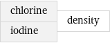 chlorine iodine | density