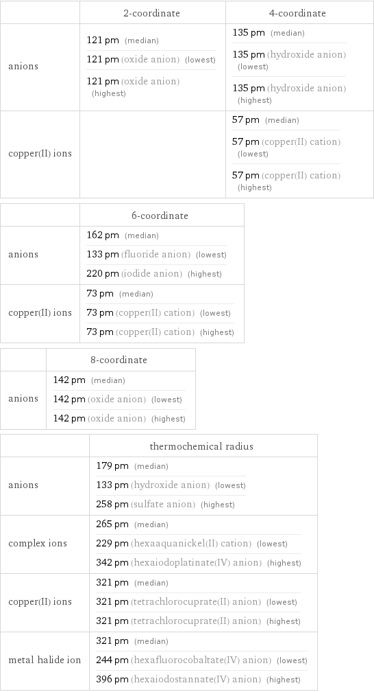  | 2-coordinate | 4-coordinate anions | 121 pm (median) 121 pm (oxide anion) (lowest) 121 pm (oxide anion) (highest) | 135 pm (median) 135 pm (hydroxide anion) (lowest) 135 pm (hydroxide anion) (highest) copper(II) ions | | 57 pm (median) 57 pm (copper(II) cation) (lowest) 57 pm (copper(II) cation) (highest)  | 6-coordinate anions | 162 pm (median) 133 pm (fluoride anion) (lowest) 220 pm (iodide anion) (highest) copper(II) ions | 73 pm (median) 73 pm (copper(II) cation) (lowest) 73 pm (copper(II) cation) (highest)  | 8-coordinate anions | 142 pm (median) 142 pm (oxide anion) (lowest) 142 pm (oxide anion) (highest)  | thermochemical radius anions | 179 pm (median) 133 pm (hydroxide anion) (lowest) 258 pm (sulfate anion) (highest) complex ions | 265 pm (median) 229 pm (hexaaquanickel(II) cation) (lowest) 342 pm (hexaiodoplatinate(IV) anion) (highest) copper(II) ions | 321 pm (median) 321 pm (tetrachlorocuprate(II) anion) (lowest) 321 pm (tetrachlorocuprate(II) anion) (highest) metal halide ion | 321 pm (median) 244 pm (hexafluorocobaltate(IV) anion) (lowest) 396 pm (hexaiodostannate(IV) anion) (highest)