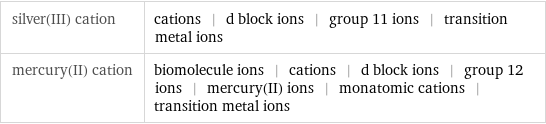 silver(III) cation | cations | d block ions | group 11 ions | transition metal ions mercury(II) cation | biomolecule ions | cations | d block ions | group 12 ions | mercury(II) ions | monatomic cations | transition metal ions