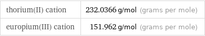 thorium(II) cation | 232.0366 g/mol (grams per mole) europium(III) cation | 151.962 g/mol (grams per mole)