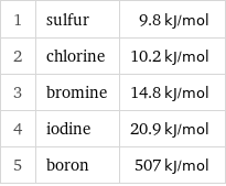 1 | sulfur | 9.8 kJ/mol 2 | chlorine | 10.2 kJ/mol 3 | bromine | 14.8 kJ/mol 4 | iodine | 20.9 kJ/mol 5 | boron | 507 kJ/mol