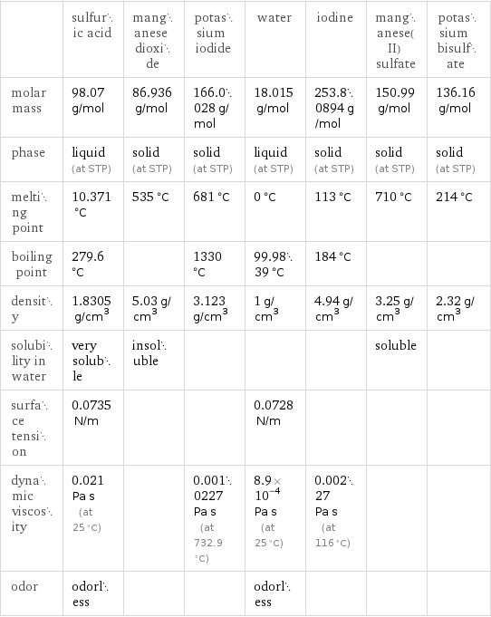  | sulfuric acid | manganese dioxide | potassium iodide | water | iodine | manganese(II) sulfate | potassium bisulfate molar mass | 98.07 g/mol | 86.936 g/mol | 166.0028 g/mol | 18.015 g/mol | 253.80894 g/mol | 150.99 g/mol | 136.16 g/mol phase | liquid (at STP) | solid (at STP) | solid (at STP) | liquid (at STP) | solid (at STP) | solid (at STP) | solid (at STP) melting point | 10.371 °C | 535 °C | 681 °C | 0 °C | 113 °C | 710 °C | 214 °C boiling point | 279.6 °C | | 1330 °C | 99.9839 °C | 184 °C | |  density | 1.8305 g/cm^3 | 5.03 g/cm^3 | 3.123 g/cm^3 | 1 g/cm^3 | 4.94 g/cm^3 | 3.25 g/cm^3 | 2.32 g/cm^3 solubility in water | very soluble | insoluble | | | | soluble |  surface tension | 0.0735 N/m | | | 0.0728 N/m | | |  dynamic viscosity | 0.021 Pa s (at 25 °C) | | 0.0010227 Pa s (at 732.9 °C) | 8.9×10^-4 Pa s (at 25 °C) | 0.00227 Pa s (at 116 °C) | |  odor | odorless | | | odorless | | | 