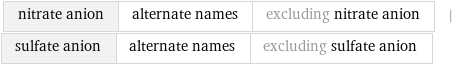 nitrate anion | alternate names | excluding nitrate anion | sulfate anion | alternate names | excluding sulfate anion