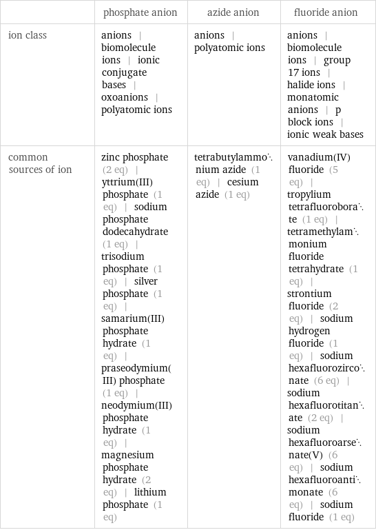  | phosphate anion | azide anion | fluoride anion ion class | anions | biomolecule ions | ionic conjugate bases | oxoanions | polyatomic ions | anions | polyatomic ions | anions | biomolecule ions | group 17 ions | halide ions | monatomic anions | p block ions | ionic weak bases common sources of ion | zinc phosphate (2 eq) | yttrium(III) phosphate (1 eq) | sodium phosphate dodecahydrate (1 eq) | trisodium phosphate (1 eq) | silver phosphate (1 eq) | samarium(III) phosphate hydrate (1 eq) | praseodymium(III) phosphate (1 eq) | neodymium(III) phosphate hydrate (1 eq) | magnesium phosphate hydrate (2 eq) | lithium phosphate (1 eq) | tetrabutylammonium azide (1 eq) | cesium azide (1 eq) | vanadium(IV) fluoride (5 eq) | tropylium tetrafluoroborate (1 eq) | tetramethylammonium fluoride tetrahydrate (1 eq) | strontium fluoride (2 eq) | sodium hydrogen fluoride (1 eq) | sodium hexafluorozirconate (6 eq) | sodium hexafluorotitanate (2 eq) | sodium hexafluoroarsenate(V) (6 eq) | sodium hexafluoroantimonate (6 eq) | sodium fluoride (1 eq)