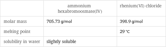  | ammonium hexabromoosmate(IV) | rhenium(VI) chloride molar mass | 705.73 g/mol | 398.9 g/mol melting point | | 29 °C solubility in water | slightly soluble | 