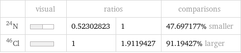  | visual | ratios | | comparisons N-24 | | 0.52302823 | 1 | 47.697177% smaller Cl-46 | | 1 | 1.9119427 | 91.19427% larger