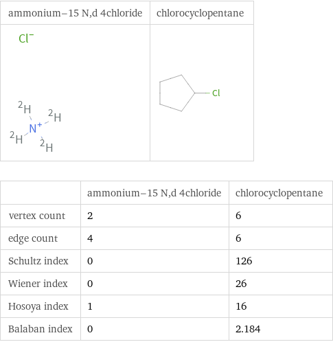   | ammonium-15 N, d 4chloride | chlorocyclopentane vertex count | 2 | 6 edge count | 4 | 6 Schultz index | 0 | 126 Wiener index | 0 | 26 Hosoya index | 1 | 16 Balaban index | 0 | 2.184