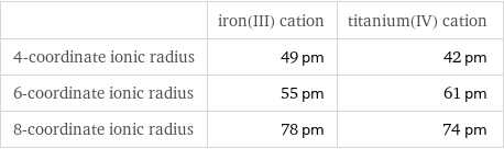  | iron(III) cation | titanium(IV) cation 4-coordinate ionic radius | 49 pm | 42 pm 6-coordinate ionic radius | 55 pm | 61 pm 8-coordinate ionic radius | 78 pm | 74 pm