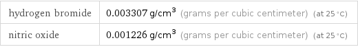 hydrogen bromide | 0.003307 g/cm^3 (grams per cubic centimeter) (at 25 °C) nitric oxide | 0.001226 g/cm^3 (grams per cubic centimeter) (at 25 °C)