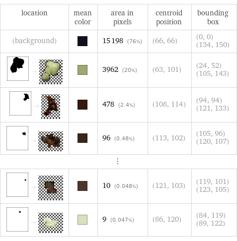 location | mean color | area in pixels | centroid position | bounding box (background) | | 15198 (76%) | (66, 66) | (0, 0) (134, 150)  -> | | 3962 (20%) | (63, 101) | (24, 52) (105, 143)  -> | | 478 (2.4%) | (108, 114) | (94, 94) (121, 133)  -> | | 96 (0.48%) | (113, 102) | (105, 96) (120, 107) ⋮ | | | |   -> | | 10 (0.048%) | (121, 103) | (119, 101) (123, 105)  -> | | 9 (0.047%) | (86, 120) | (84, 119) (89, 122)