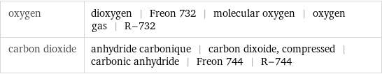 oxygen | dioxygen | Freon 732 | molecular oxygen | oxygen gas | R-732 carbon dioxide | anhydride carbonique | carbon dixoide, compressed | carbonic anhydride | Freon 744 | R-744