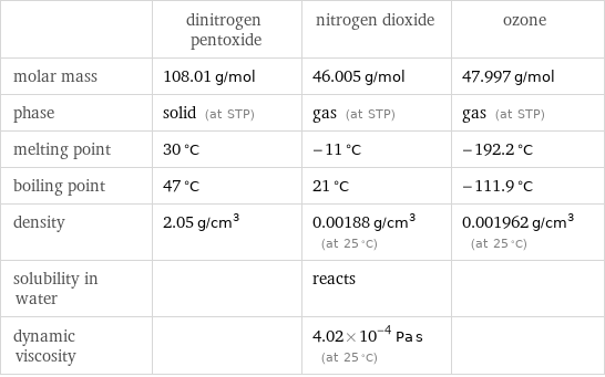  | dinitrogen pentoxide | nitrogen dioxide | ozone molar mass | 108.01 g/mol | 46.005 g/mol | 47.997 g/mol phase | solid (at STP) | gas (at STP) | gas (at STP) melting point | 30 °C | -11 °C | -192.2 °C boiling point | 47 °C | 21 °C | -111.9 °C density | 2.05 g/cm^3 | 0.00188 g/cm^3 (at 25 °C) | 0.001962 g/cm^3 (at 25 °C) solubility in water | | reacts |  dynamic viscosity | | 4.02×10^-4 Pa s (at 25 °C) | 