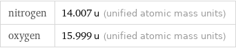 nitrogen | 14.007 u (unified atomic mass units) oxygen | 15.999 u (unified atomic mass units)