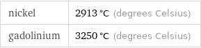 nickel | 2913 °C (degrees Celsius) gadolinium | 3250 °C (degrees Celsius)