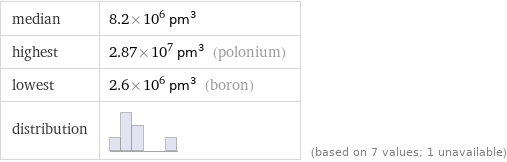 median | 8.2×10^6 pm^3 highest | 2.87×10^7 pm^3 (polonium) lowest | 2.6×10^6 pm^3 (boron) distribution | | (based on 7 values; 1 unavailable)