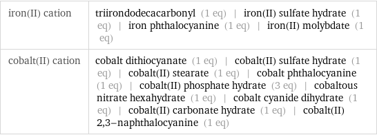 iron(II) cation | triirondodecacarbonyl (1 eq) | iron(II) sulfate hydrate (1 eq) | iron phthalocyanine (1 eq) | iron(II) molybdate (1 eq) cobalt(II) cation | cobalt dithiocyanate (1 eq) | cobalt(II) sulfate hydrate (1 eq) | cobalt(II) stearate (1 eq) | cobalt phthalocyanine (1 eq) | cobalt(II) phosphate hydrate (3 eq) | cobaltous nitrate hexahydrate (1 eq) | cobalt cyanide dihydrate (1 eq) | cobalt(II) carbonate hydrate (1 eq) | cobalt(II) 2, 3-naphthalocyanine (1 eq)