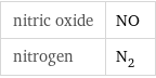 nitric oxide | NO nitrogen | N_2