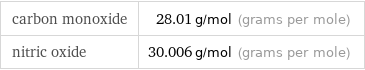 carbon monoxide | 28.01 g/mol (grams per mole) nitric oxide | 30.006 g/mol (grams per mole)