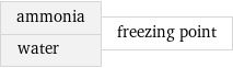 ammonia water | freezing point