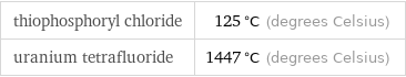 thiophosphoryl chloride | 125 °C (degrees Celsius) uranium tetrafluoride | 1447 °C (degrees Celsius)