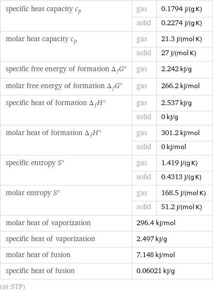 specific heat capacity c_p | gas | 0.1794 J/(g K)  | solid | 0.2274 J/(g K) molar heat capacity c_p | gas | 21.3 J/(mol K)  | solid | 27 J/(mol K) specific free energy of formation Δ_fG° | gas | 2.242 kJ/g molar free energy of formation Δ_fG° | gas | 266.2 kJ/mol specific heat of formation Δ_fH° | gas | 2.537 kJ/g  | solid | 0 kJ/g molar heat of formation Δ_fH° | gas | 301.2 kJ/mol  | solid | 0 kJ/mol specific entropy S° | gas | 1.419 J/(g K)  | solid | 0.4313 J/(g K) molar entropy S° | gas | 168.5 J/(mol K)  | solid | 51.2 J/(mol K) molar heat of vaporization | 296.4 kJ/mol |  specific heat of vaporization | 2.497 kJ/g |  molar heat of fusion | 7.148 kJ/mol |  specific heat of fusion | 0.06021 kJ/g |  (at STP)