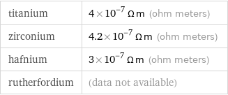 titanium | 4×10^-7 Ω m (ohm meters) zirconium | 4.2×10^-7 Ω m (ohm meters) hafnium | 3×10^-7 Ω m (ohm meters) rutherfordium | (data not available)