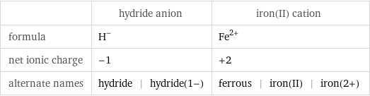  | hydride anion | iron(II) cation formula | H^- | Fe^(2+) net ionic charge | -1 | +2 alternate names | hydride | hydride(1-) | ferrous | iron(II) | iron(2+)