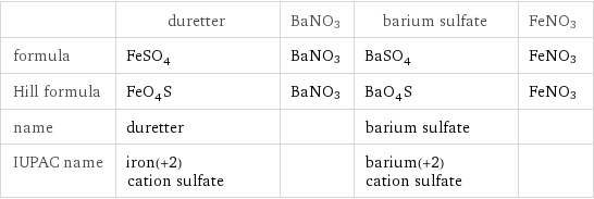  | duretter | BaNO3 | barium sulfate | FeNO3 formula | FeSO_4 | BaNO3 | BaSO_4 | FeNO3 Hill formula | FeO_4S | BaNO3 | BaO_4S | FeNO3 name | duretter | | barium sulfate |  IUPAC name | iron(+2) cation sulfate | | barium(+2) cation sulfate | 